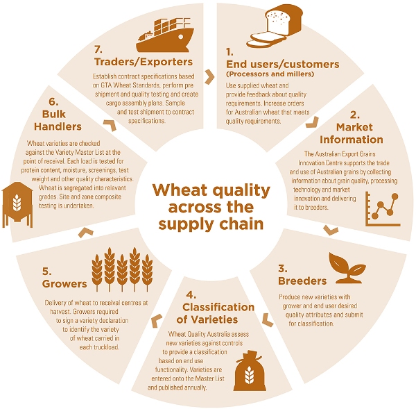 Analytical Testing to Support Australian Wheat Quality
