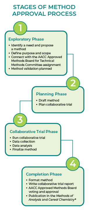 Stages of Method Approval Process Infographic